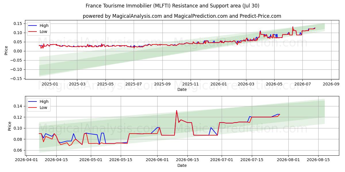  France Tourisme Immobilier (MLFTI) Support and Resistance area (29 Jul) 