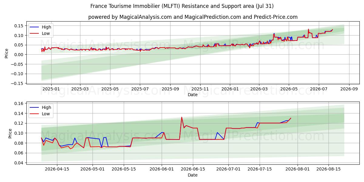  France Tourisme Immobilier (MLFTI) Support and Resistance area (30 Jul) 