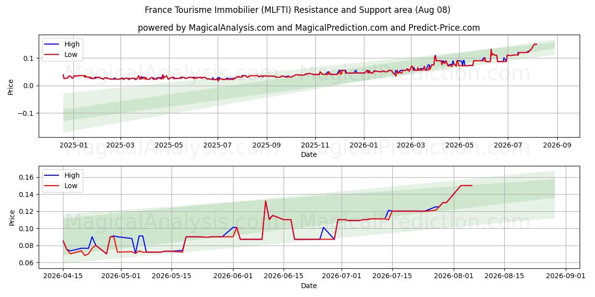  France Tourisme Immobilier (MLFTI) Support and Resistance area (07 Aug) 