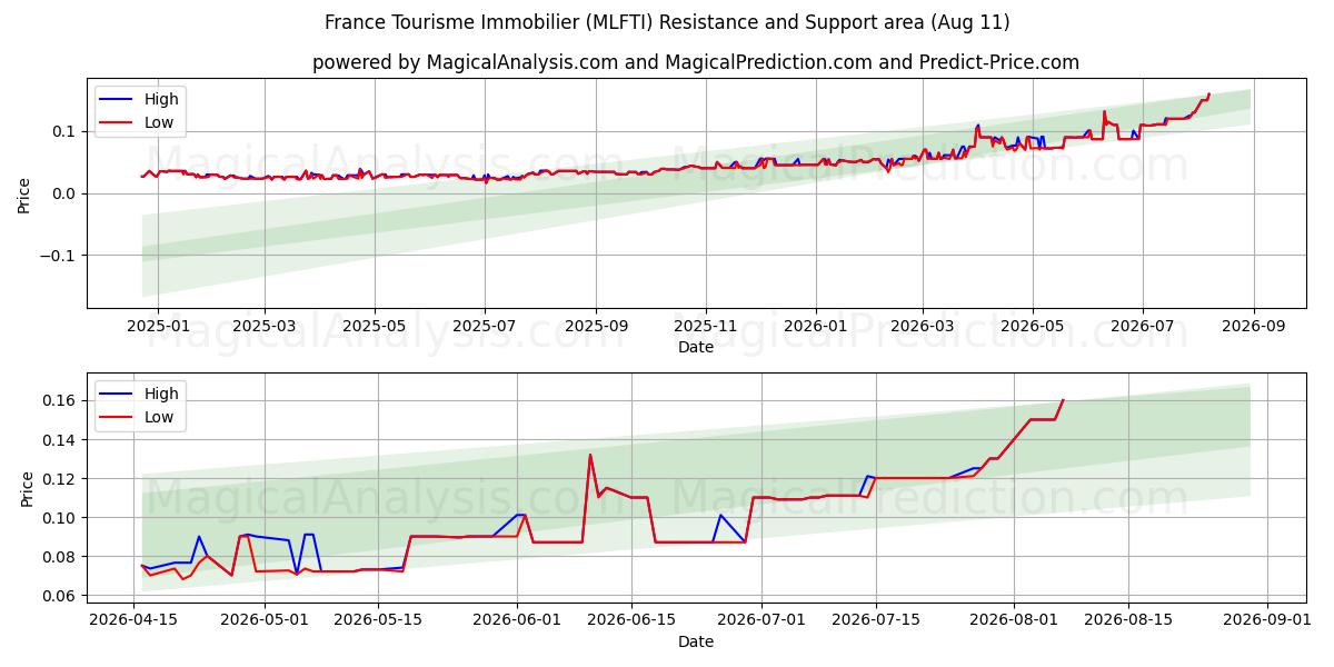  France Tourisme Immobilier (MLFTI) Support and Resistance area (10 Aug) 