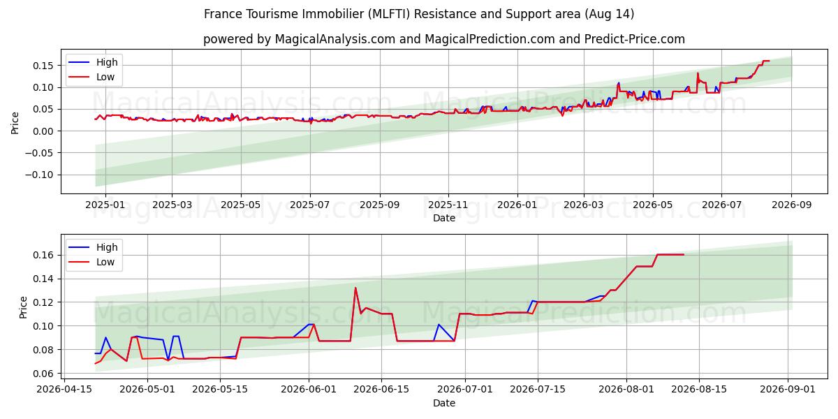  France Tourisme Immobilier (MLFTI) Support and Resistance area (13 Aug) 