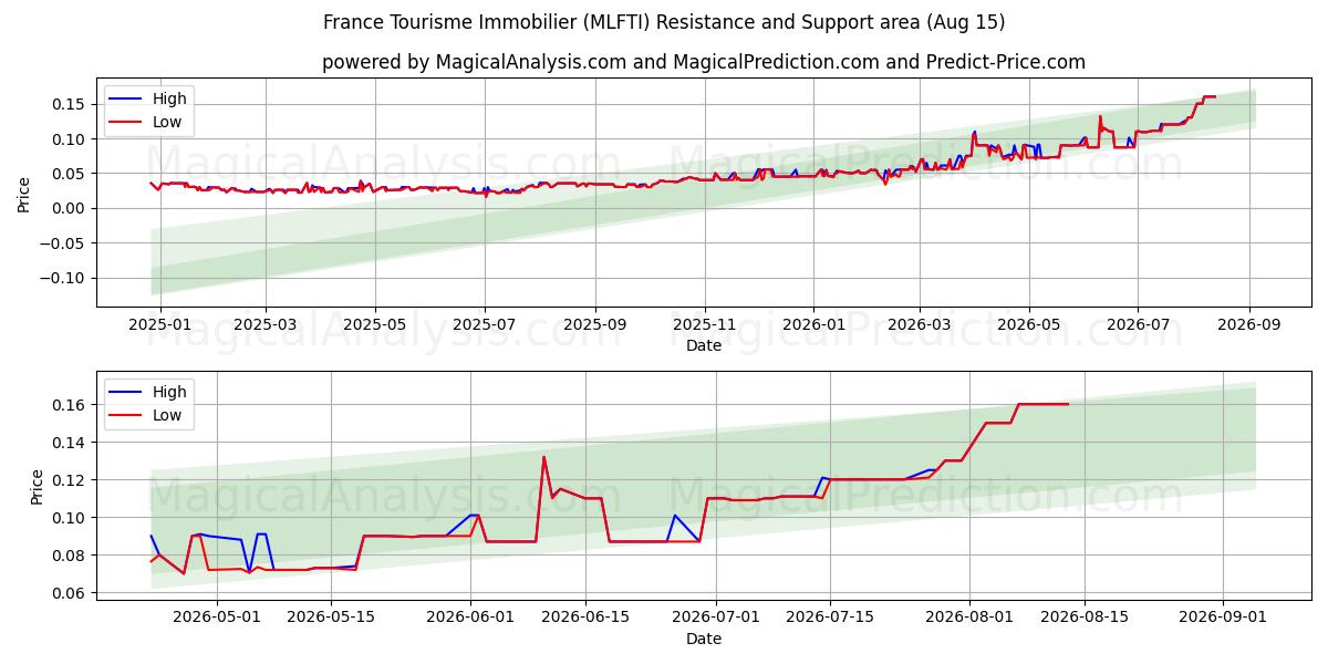  France Tourisme Immobilier (MLFTI) Support and Resistance area (14 Aug) 