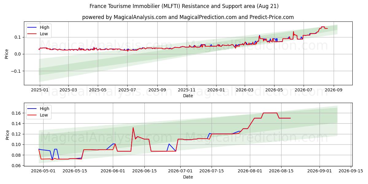  France Tourisme Immobilier (MLFTI) Support and Resistance area (18 Aug) 