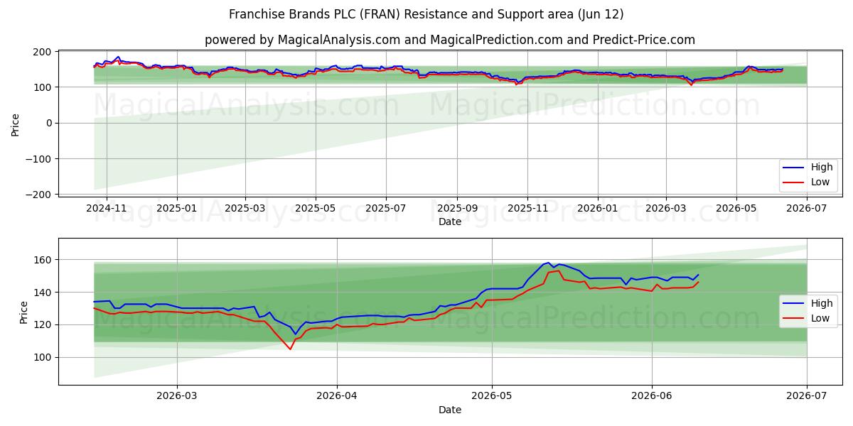  Franchise Brands PLC (FRAN) Support and Resistance area (28 May) 