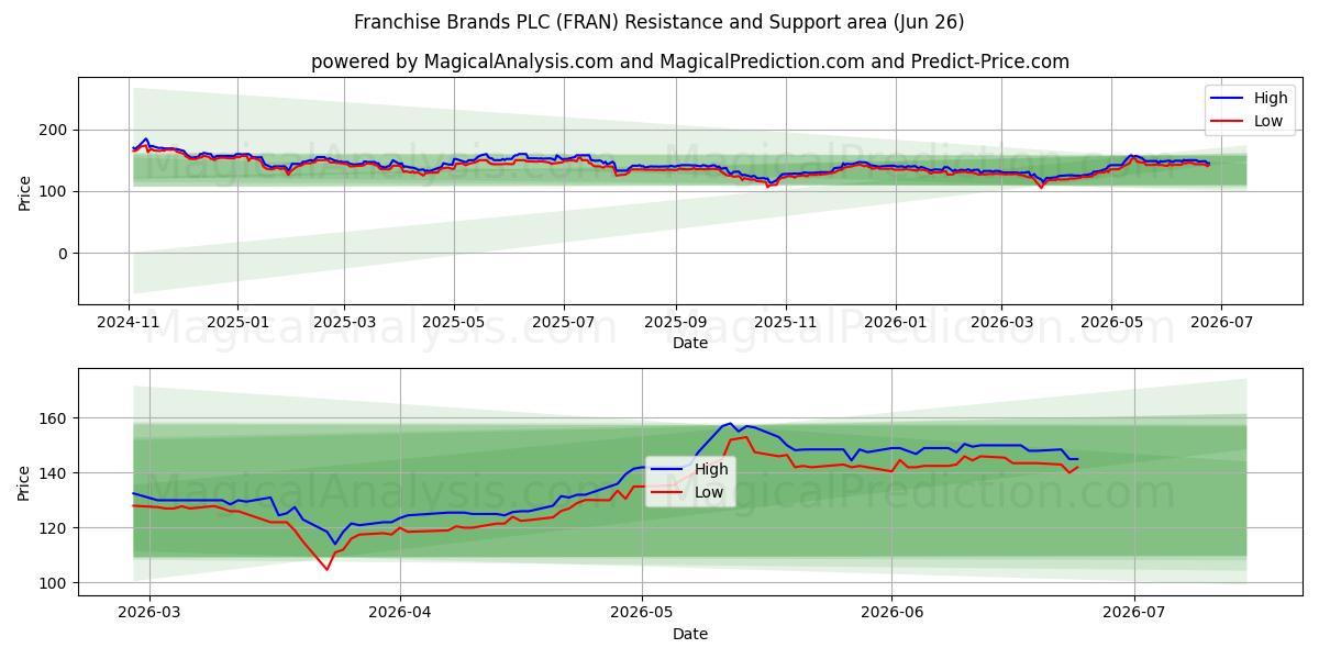  Franchise Brands PLC (FRAN) Support and Resistance area (25 Jun) 