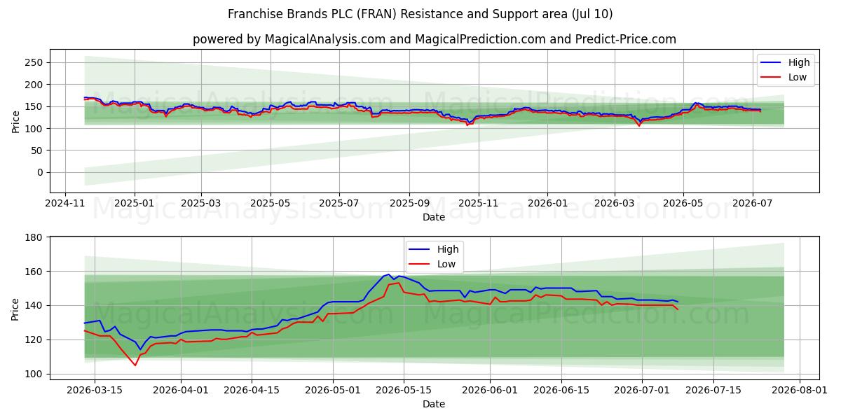  Franchise Brands PLC (FRAN) Support and Resistance area (09 Jul) 