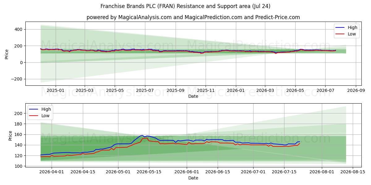  Franchise Brands PLC (FRAN) Support and Resistance area (23 Jul) 
