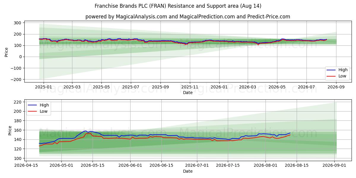  Franchise Brands PLC (FRAN) Support and Resistance area (13 Aug) 