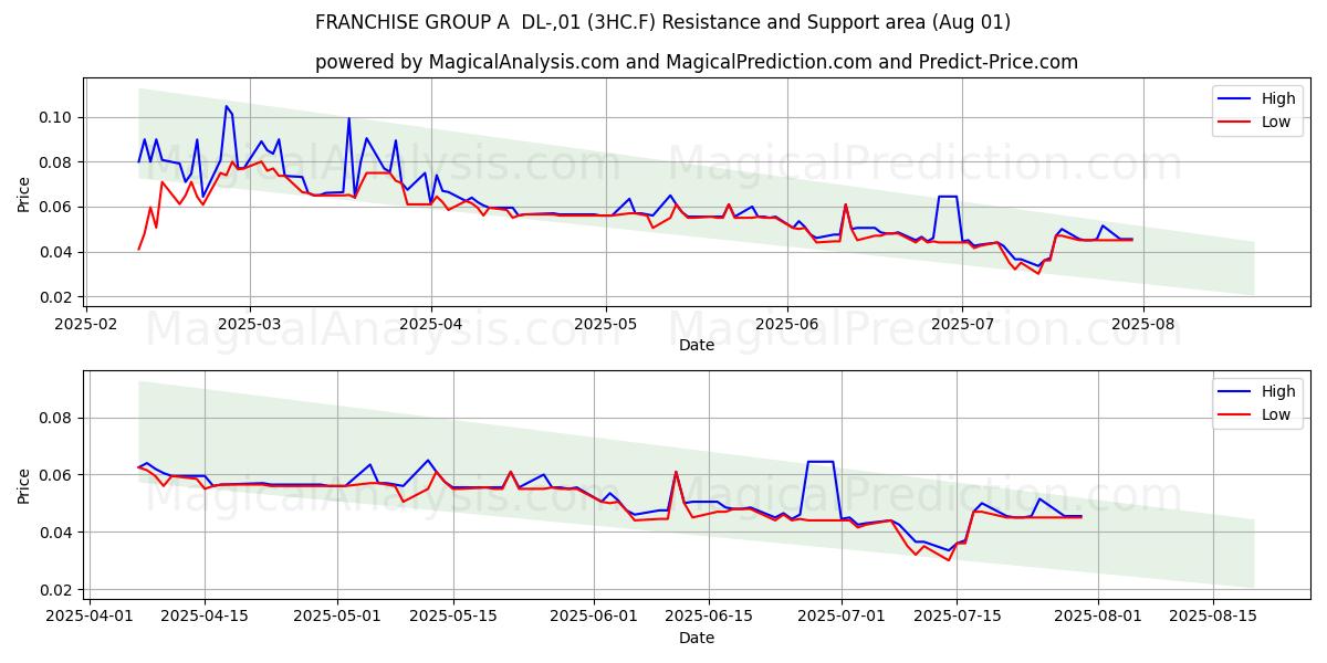  FRANCHISE GROUP A  DL-,01 (3HC.F) Support and Resistance area (31 Jul) 