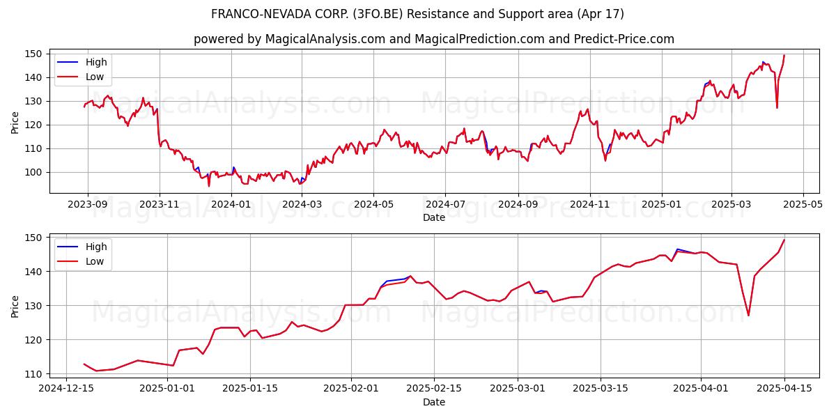  FRANCO-NEVADA CORP. (3FO.BE) Support and Resistance area (17 Apr) 
