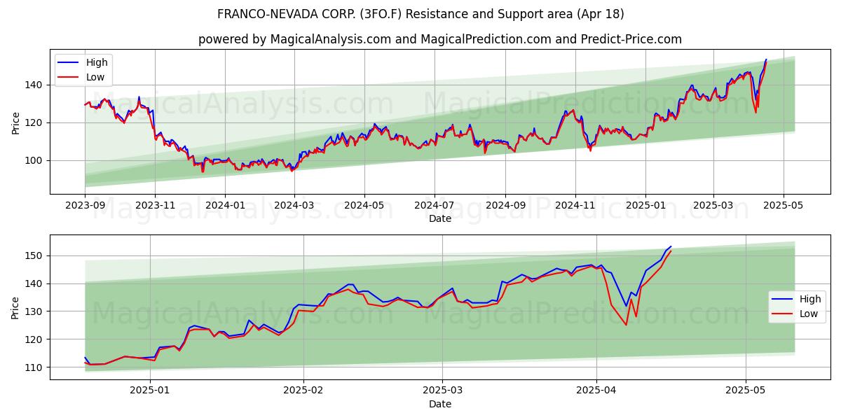  FRANCO-NEVADA CORP. (3FO.F) Support and Resistance area (18 Apr) 