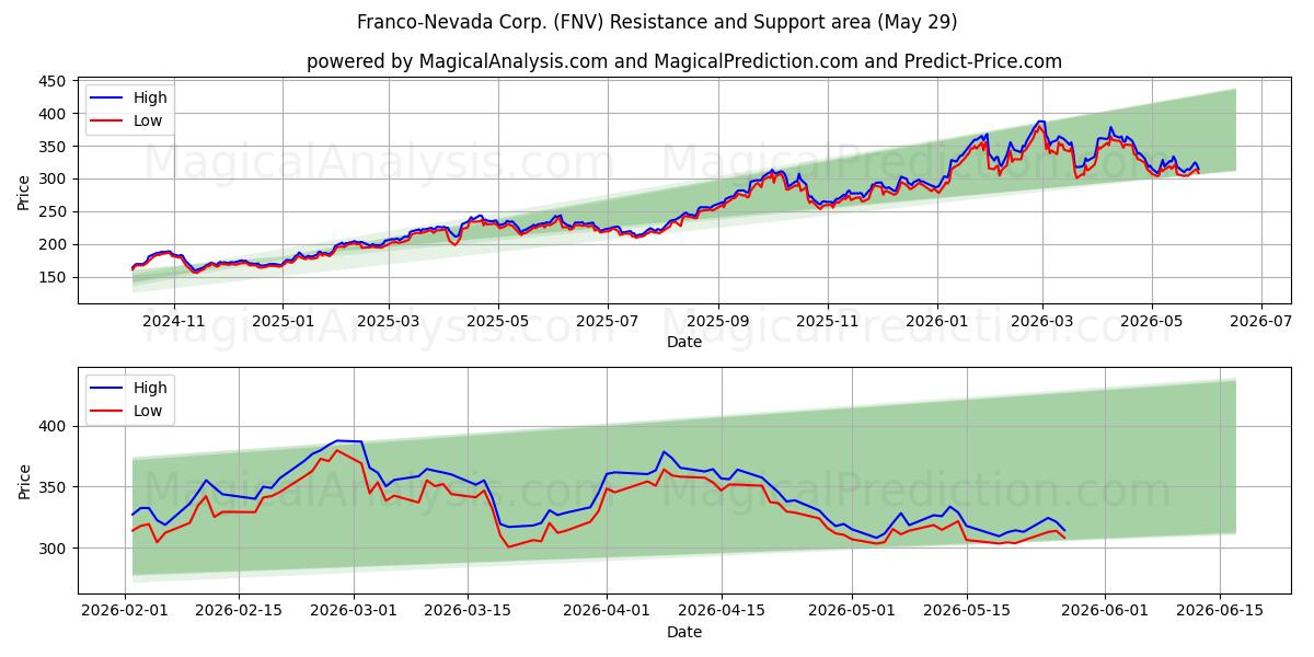  Franco-Nevada Corp. (FNV) Support and Resistance area (28 May) 