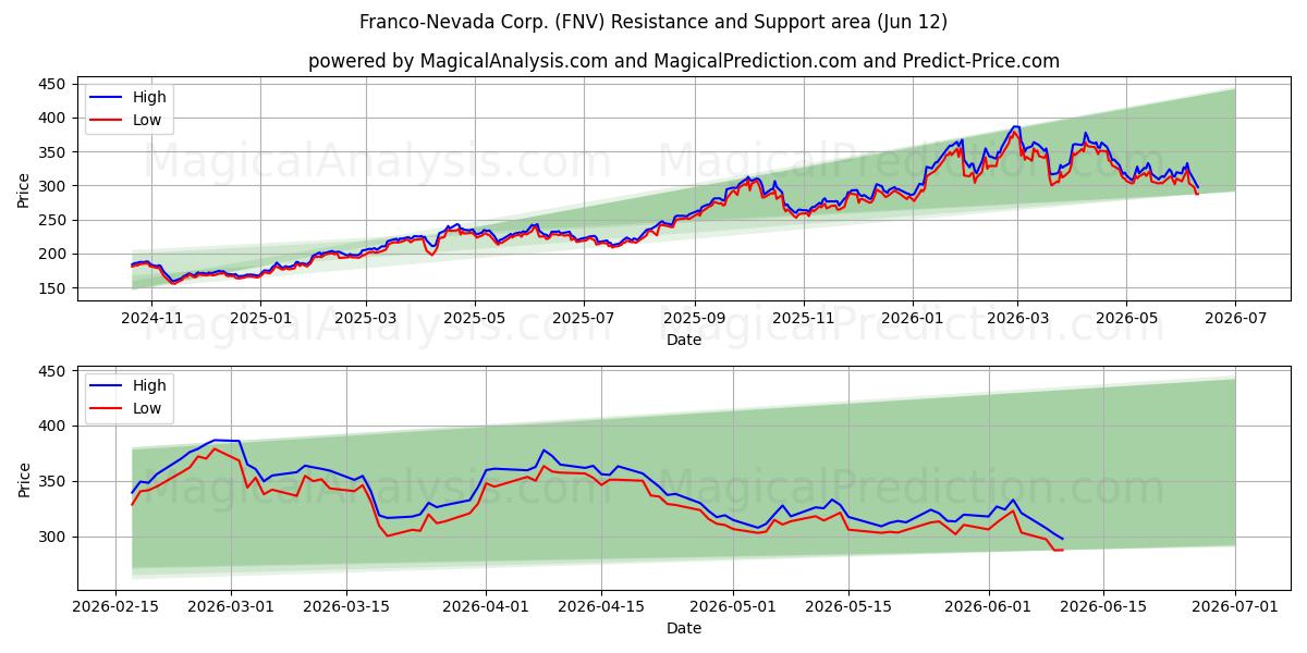  Franco-Nevada Corp. (FNV) Support and Resistance area (11 Jun) 