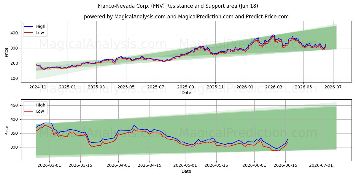  Franco-Nevada Corp. (FNV) Support and Resistance area (17 Jun) 