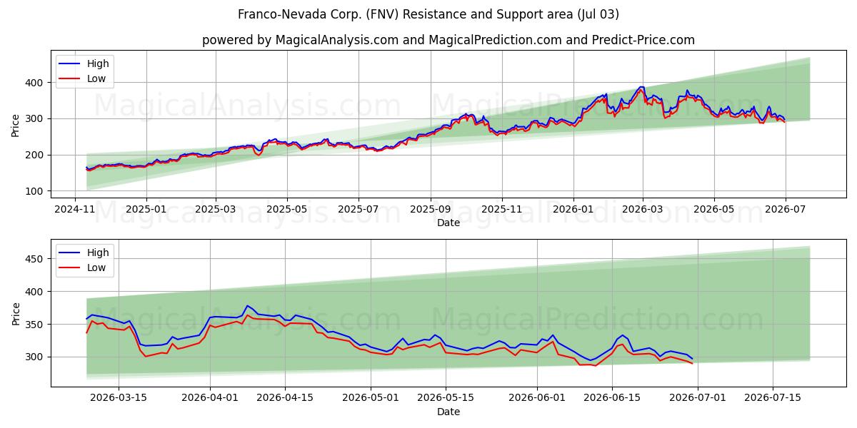  Franco-Nevada Corp. (FNV) Support and Resistance area (02 Jul) 