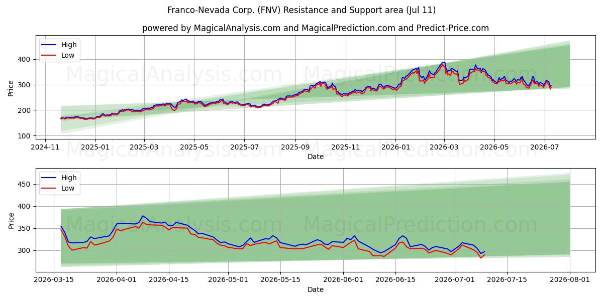  Franco-Nevada Corp. (FNV) Support and Resistance area (10 Jul) 