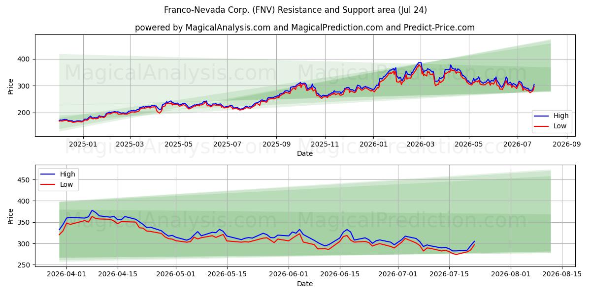  Franco-Nevada Corp. (FNV) Support and Resistance area (23 Jul) 