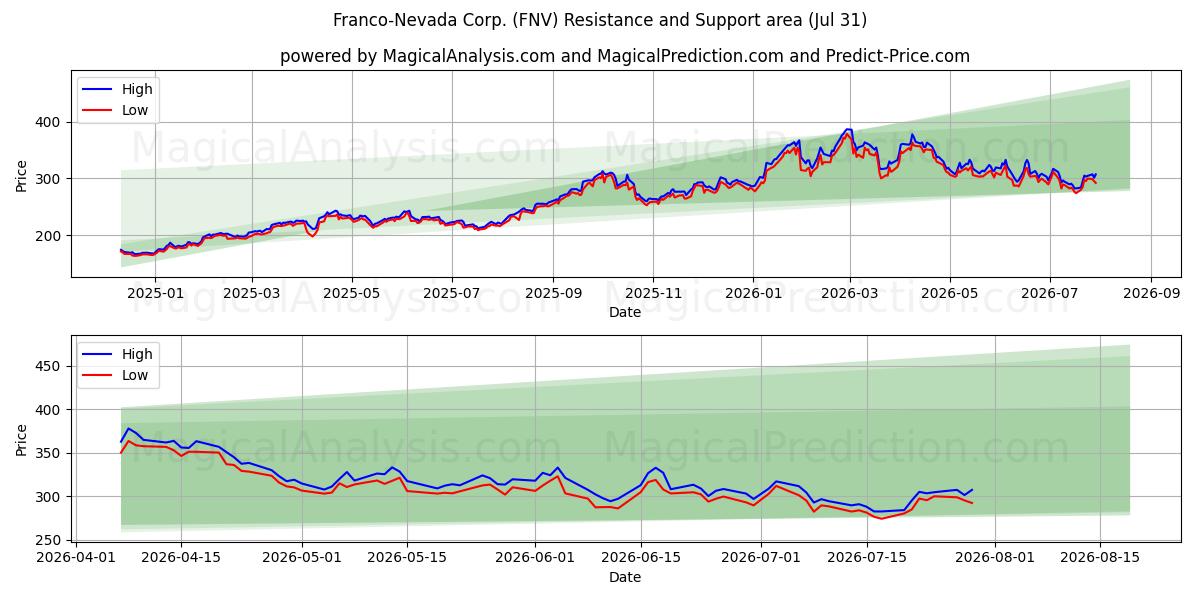  Franco-Nevada Corp. (FNV) Support and Resistance area (30 Jul) 
