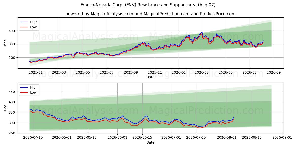  Franco-Nevada Corp. (FNV) Support and Resistance area (06 Aug) 