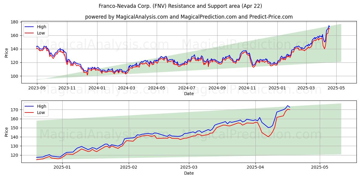  Franco-Nevada Corp. (FNV) Support and Resistance area (22 Apr) 