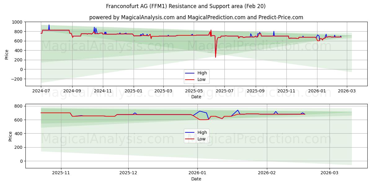  Franconofurt AG (FFM1) Support and Resistance area (19 Feb) 