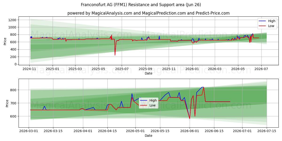  Franconofurt AG (FFM1) Support and Resistance area (25 Jun) 