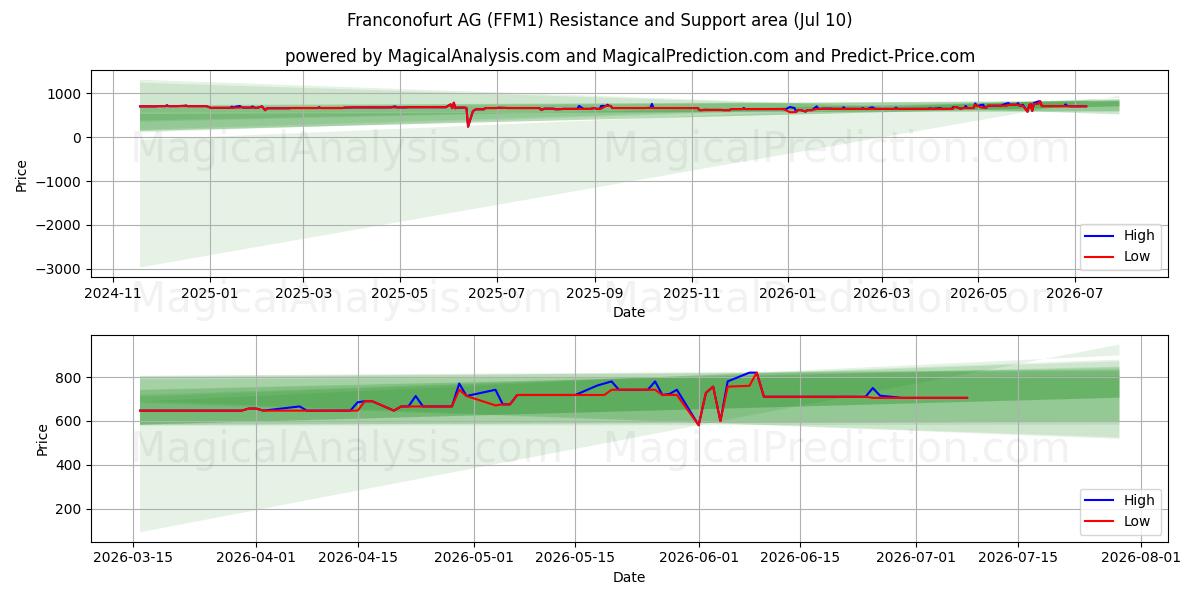  Franconofurt AG (FFM1) Support and Resistance area (09 Jul) 