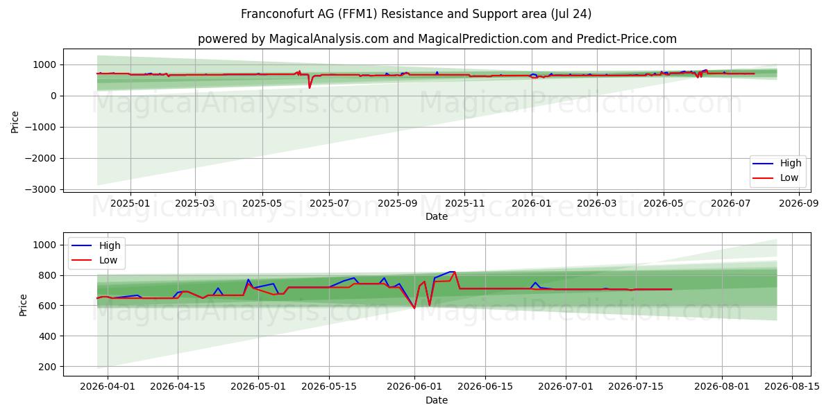  Franconofurt AG (FFM1) Support and Resistance area (23 Jul) 