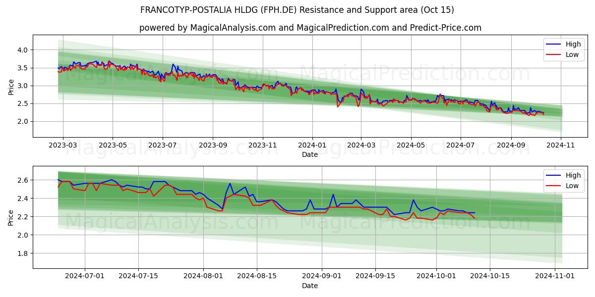  FRANCOTYP-POSTALIA HLDG (FPH.DE) Support and Resistance area (15 Oct) 