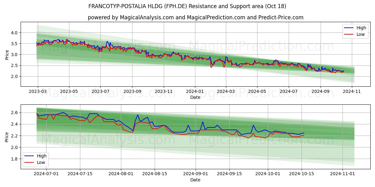  FRANCOTYP-POSTALIA HLDG (FPH.DE) Support and Resistance area (18 Oct) 