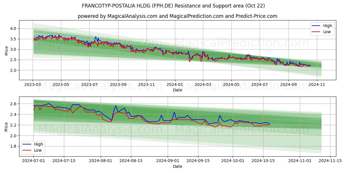  FRANCOTYP-POSTALIA HLDG (FPH.DE) Support and Resistance area (22 Oct) 