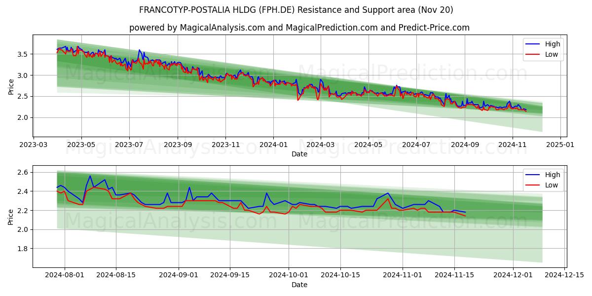  FRANCOTYP-POSTALIA HLDG (FPH.DE) Support and Resistance area (20 Nov) 