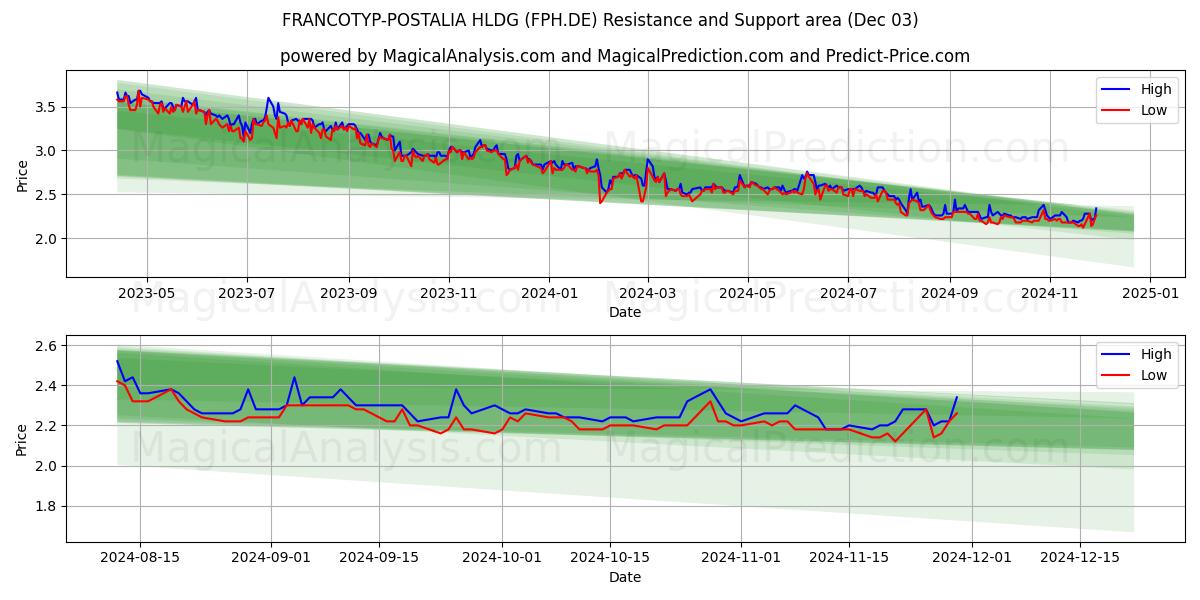  FRANCOTYP-POSTALIA HLDG (FPH.DE) Support and Resistance area (03 Dec) 