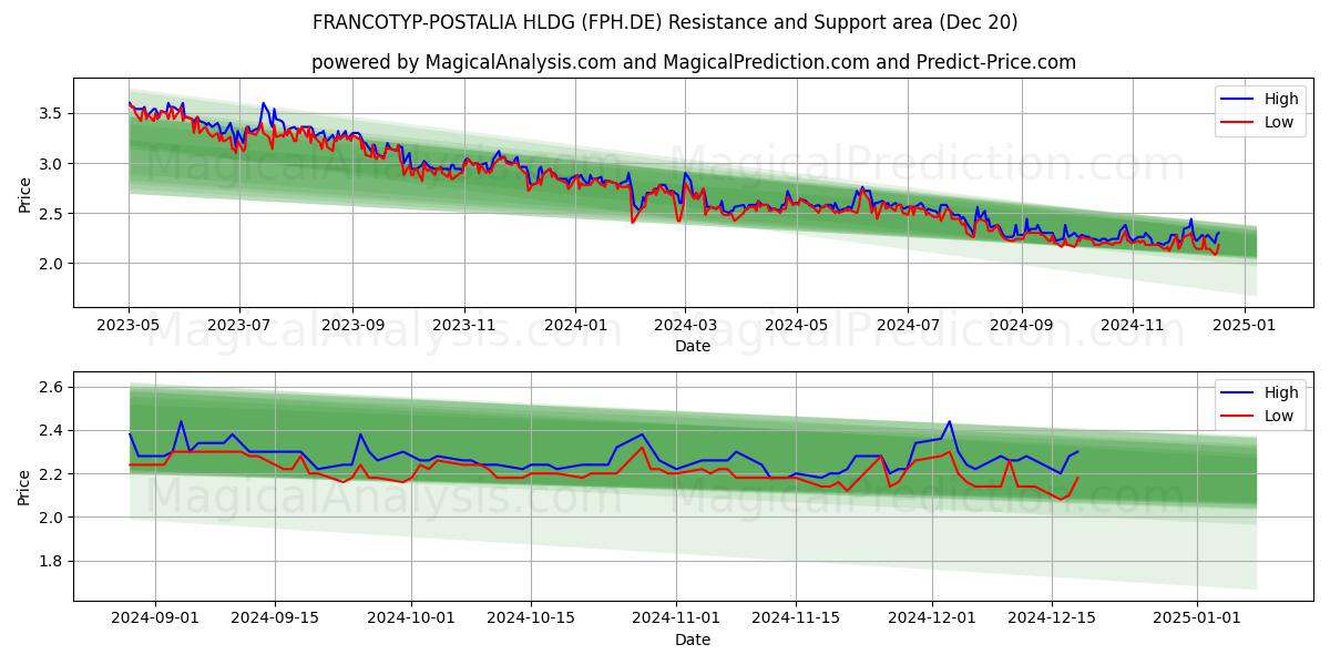  FRANCOTYP-POSTALIA HLDG (FPH.DE) Support and Resistance area (20 Dec) 