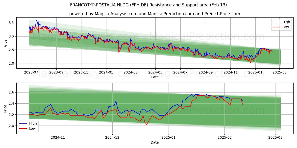  FRANCOTYP-POSTALIA HLDG (FPH.DE) Support and Resistance area (29 Jan) 