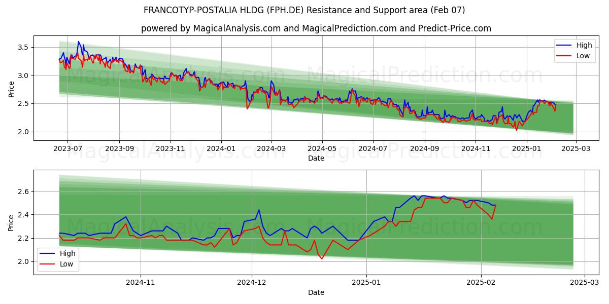  FRANCOTYP-POSTALIA HLDG (FPH.DE) Support and Resistance area (07 Feb) 