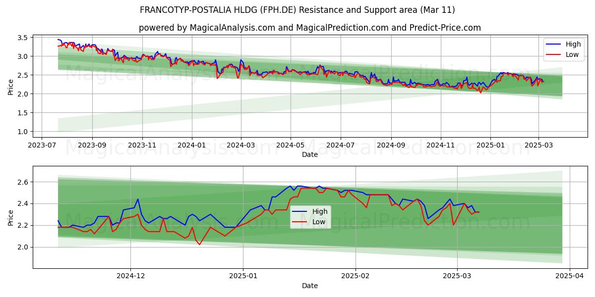  FRANCOTYP-POSTALIA HLDG (FPH.DE) Support and Resistance area (11 Mar) 