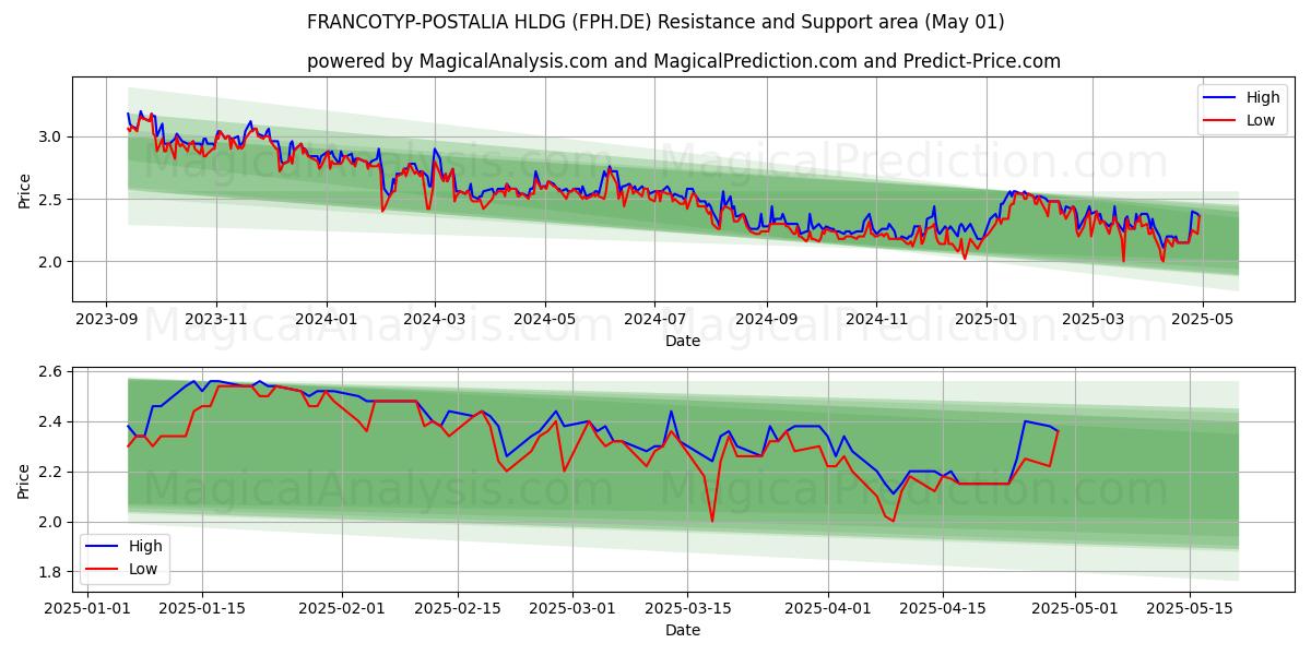  FRANCOTYP-POSTALIA HLDG (FPH.DE) Support and Resistance area (01 May) 