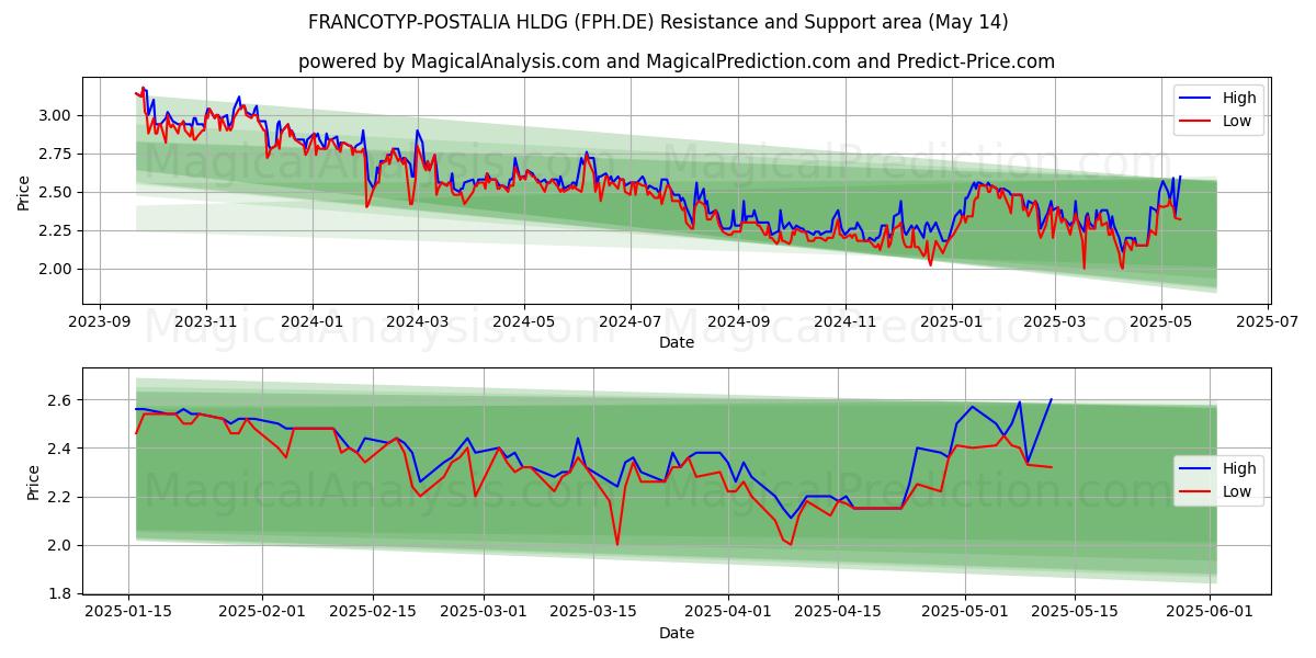  FRANCOTYP-POSTALIA HLDG (FPH.DE) Support and Resistance area (14 May) 