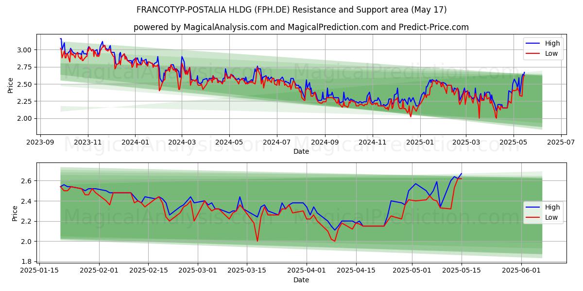  FRANCOTYP-POSTALIA HLDG (FPH.DE) Support and Resistance area (17 May) 