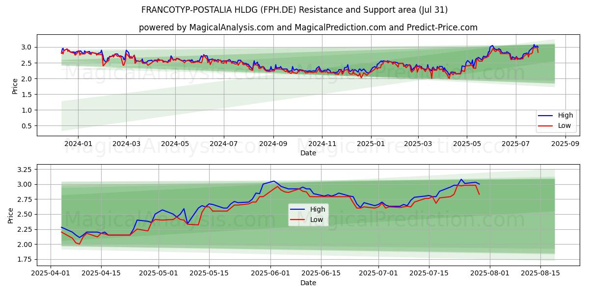  FRANCOTYP-POSTALIA HLDG (FPH.DE) Support and Resistance area (29 Jul) 