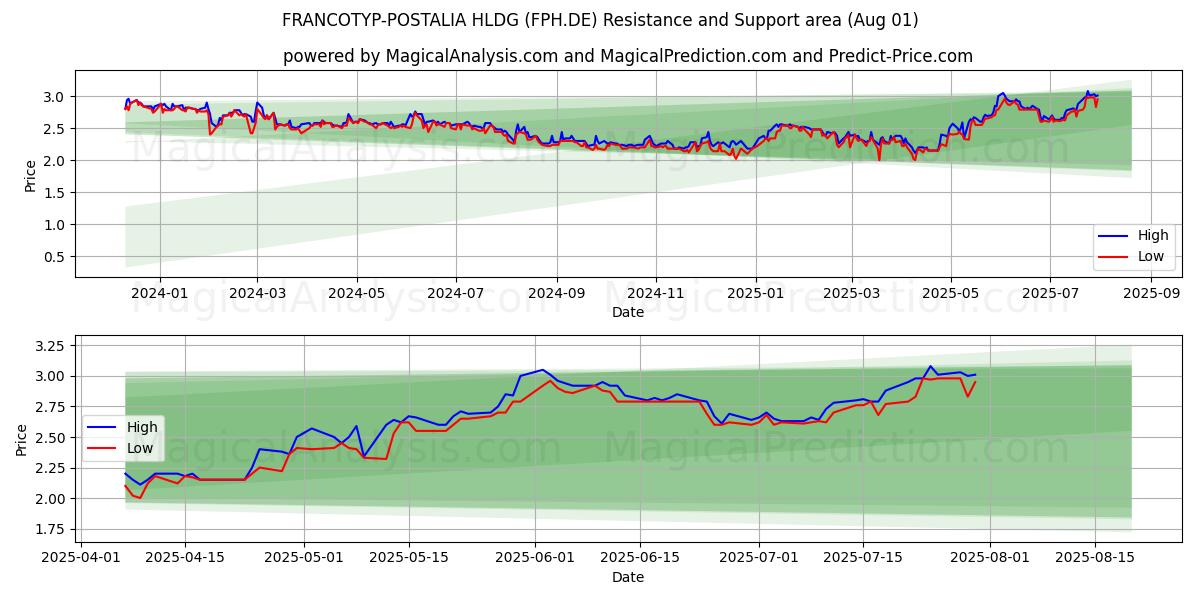  FRANCOTYP-POSTALIA HLDG (FPH.DE) Support and Resistance area (30 Jul) 
