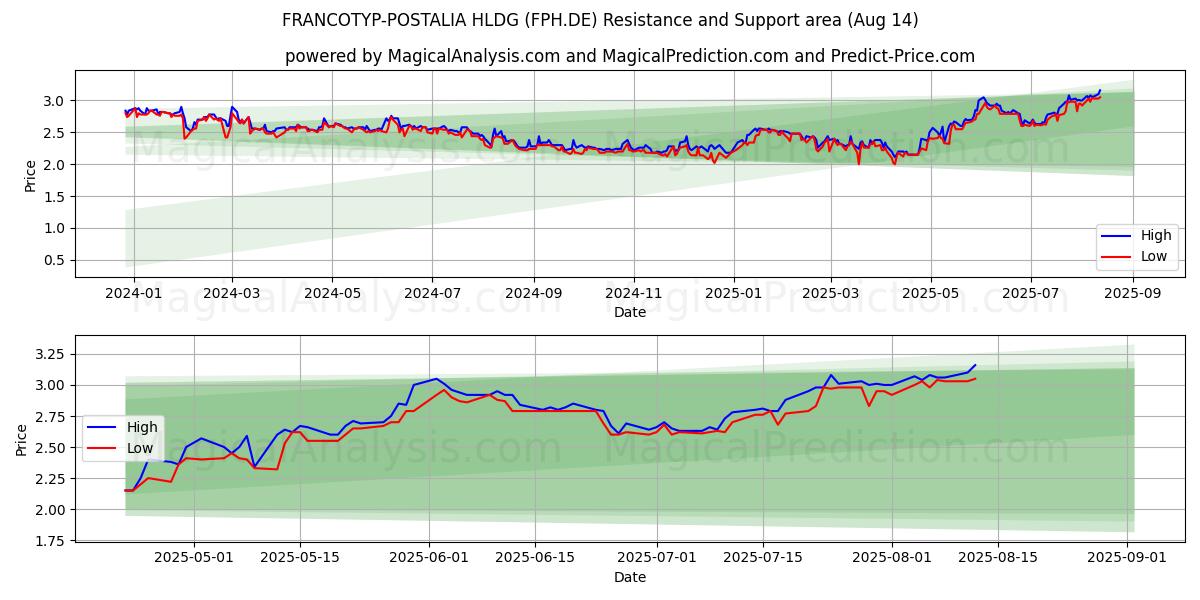  FRANCOTYP-POSTALIA HLDG (FPH.DE) Support and Resistance area (13 Aug) 