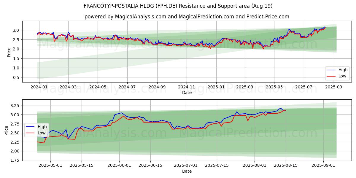  FRANCOTYP-POSTALIA HLDG (FPH.DE) Support and Resistance area (18 Aug) 