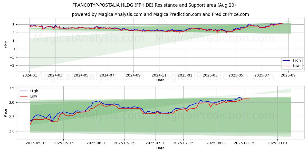  FRANCOTYP-POSTALIA HLDG (FPH.DE) Support and Resistance area (19 Aug) 