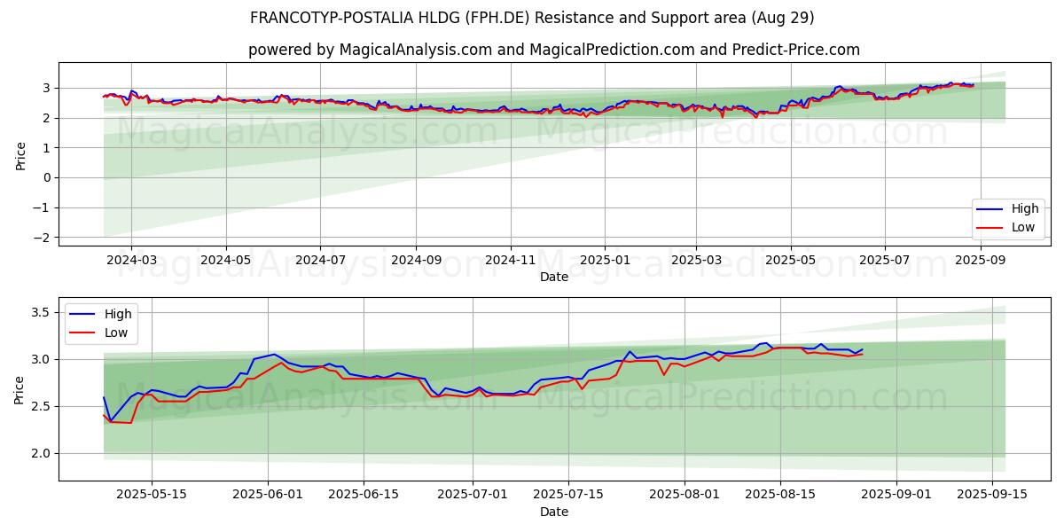  FRANCOTYP-POSTALIA HLDG (FPH.DE) Support and Resistance area (28 Aug) 