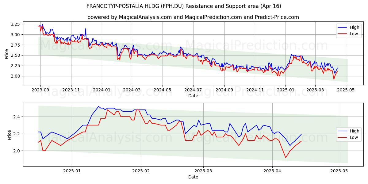  FRANCOTYP-POSTALIA HLDG (FPH.DU) Support and Resistance area (16 Apr) 