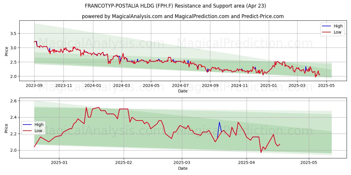  FRANCOTYP-POSTALIA HLDG (FPH.F) Support and Resistance area (23 Apr) 