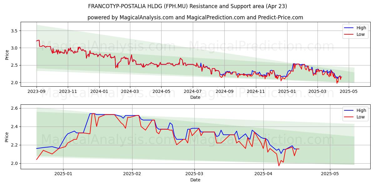  FRANCOTYP-POSTALIA HLDG (FPH.MU) Support and Resistance area (23 Apr) 
