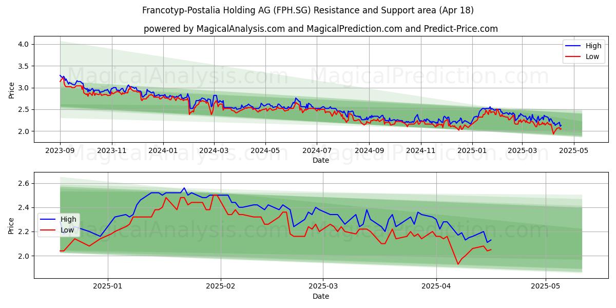  Francotyp-Postalia Holding AG (FPH.SG) Support and Resistance area (18 Apr) 